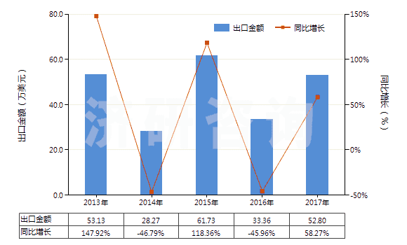 2013-2017年中國(guó)乳化瀝青(HS27149020)出口總額及增速統(tǒng)計(jì)